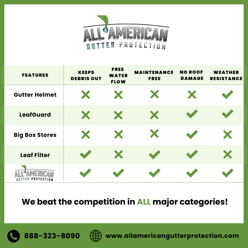 Gutter Guard Competition